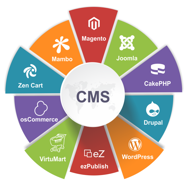 We Offer Content Management System (CMS) Web Design Service at Affordable Price. Corporate Web Design Corporate website is a crucial pre-sales tool which keep your business successful and ahead among competitors. E-Commerce Web Design Selling physical products and digital downloads to subscriptions, content and even appointments without boundaries